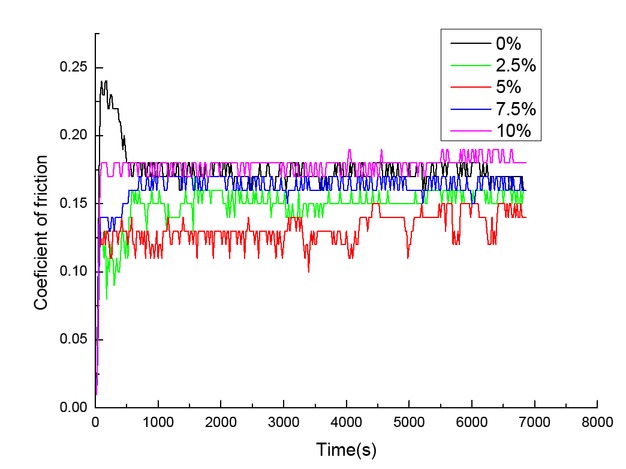 Figure 6 Variation in the time-dependent friction coefficients of PEEK/SBF composites