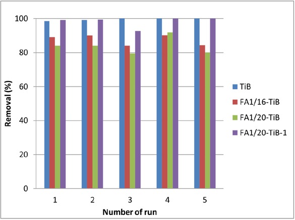 Figure 7 Degradation of RR45 dye in model solution after 90 minutes of photocatalysis up to five cycles for TiO2 and FA1/TiO2 photocatalysts.