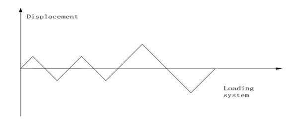 Figure 2 Loading system