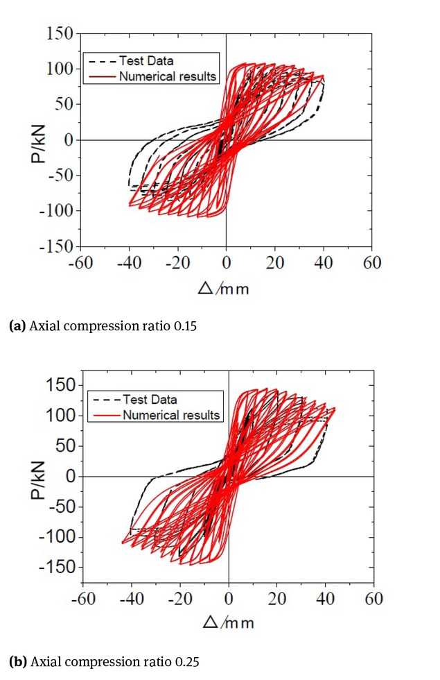 Figure 4 Hysteresis curves of concrete columns