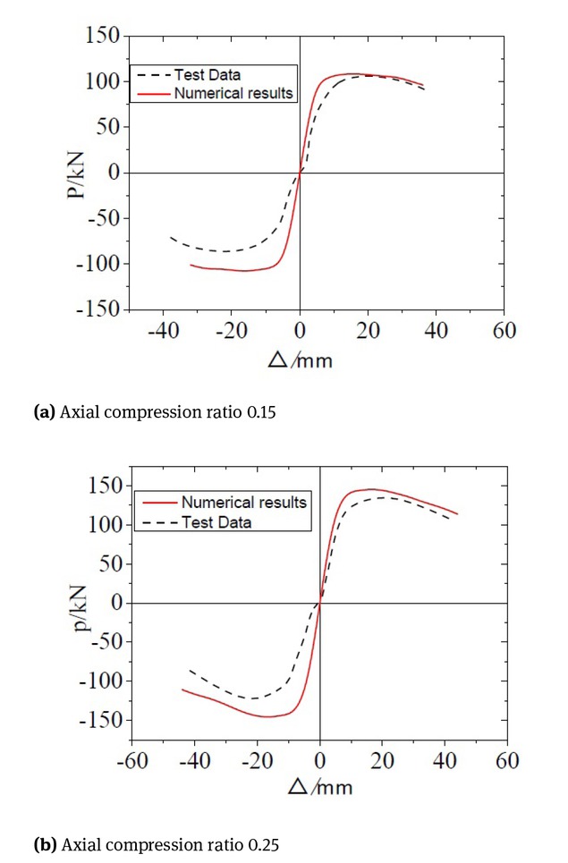 Figure 5 Concrete column skeleton curve comparison chart