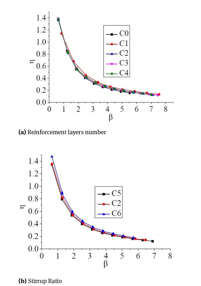 Figure 21 The stiffness degradation curve