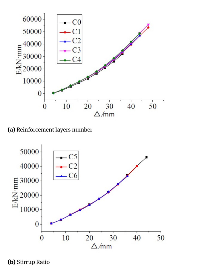 Figure 22 Accumulated energy dissipation curve