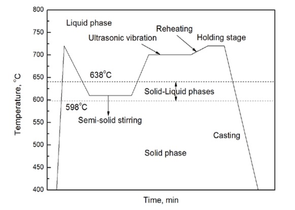 Figure 2 The temperature–time sequence in fabricating composites with the method of stir casting assisted by ultrasonic vibration.