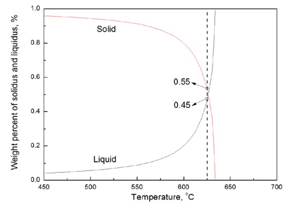 Figure 3 Solid-liquid weight fraction in the semi-solid slurry.