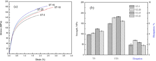 Figure 5 Tensile strength of SiCp/AZ31B composites fabricated by semi-solid stirring assisted ultrasonic vibration with different stirring time.