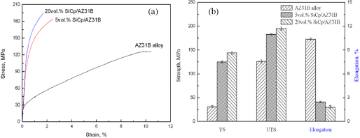 Figure 8 The mechanical properties of as-cast composite and monolithic AZ31B alloy. (a) tensile stain–stress curves, (b) ultimate tensile strength, yield strength and elongation.