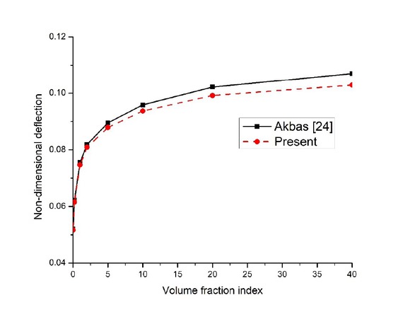 Figure 2 Comparison of non-dimensional deflection of FGM-1 porous plate subjected to uniform loading.