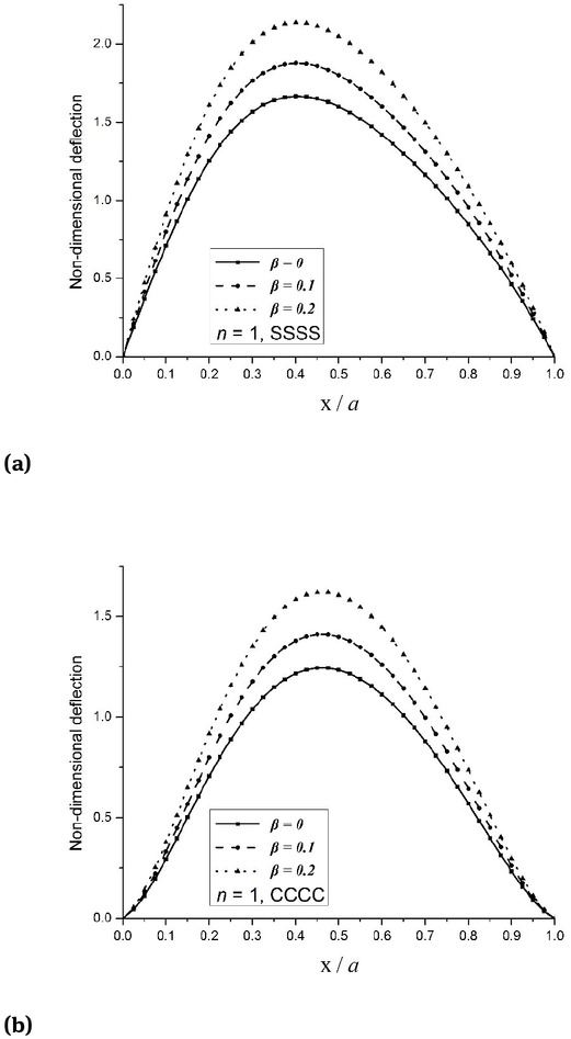 Figure 3 Variation of non-dimensional deflection of FGM-1 porous conoidal shell under uniform loading.