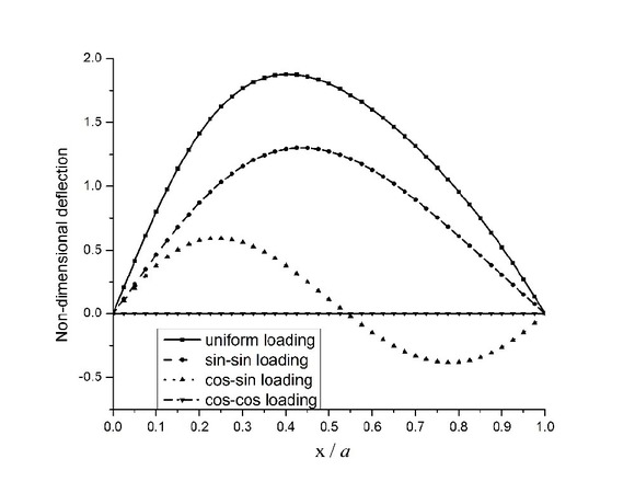 Figure 4 Variation of non-dimensional deflection of FGM-1 porous conoidal shell under uniform loading for β = 0.1.