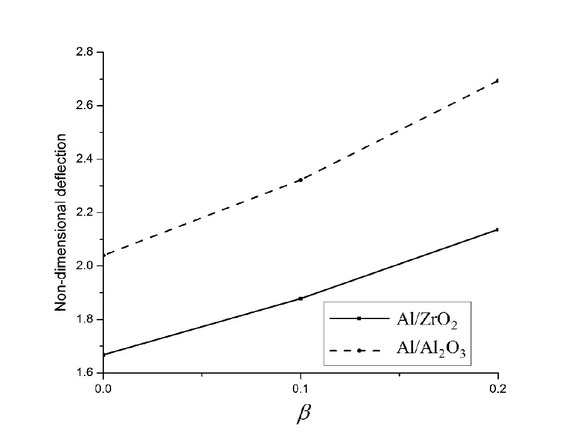 Figure 5 Variation of non-dimensional deflection of FGM porous conoidal shell under uniform loading.