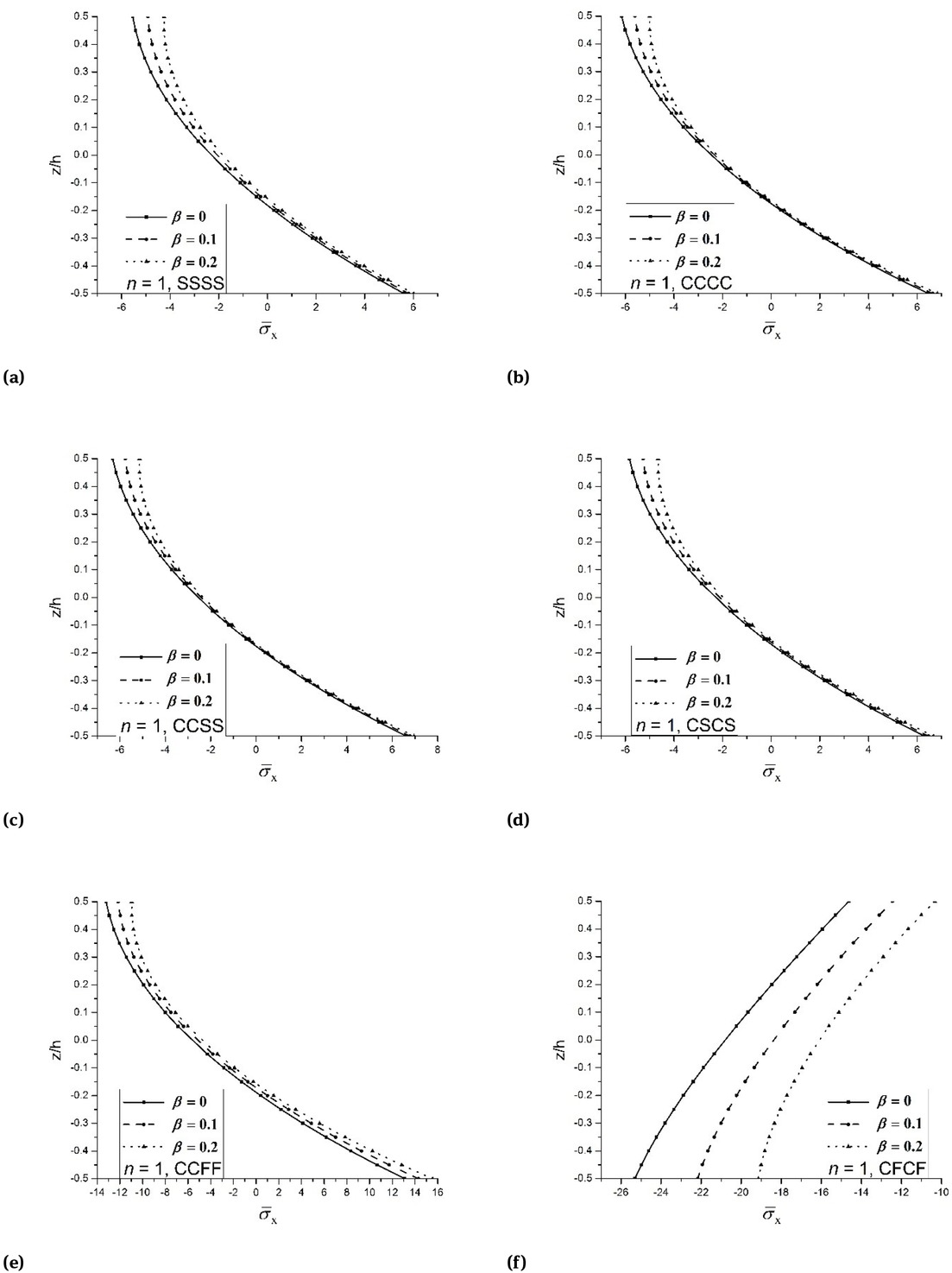 Figure 6 Effect of porosity on dimensionless axial stress of FGM-1 porous conoidal shell under uniform loading.