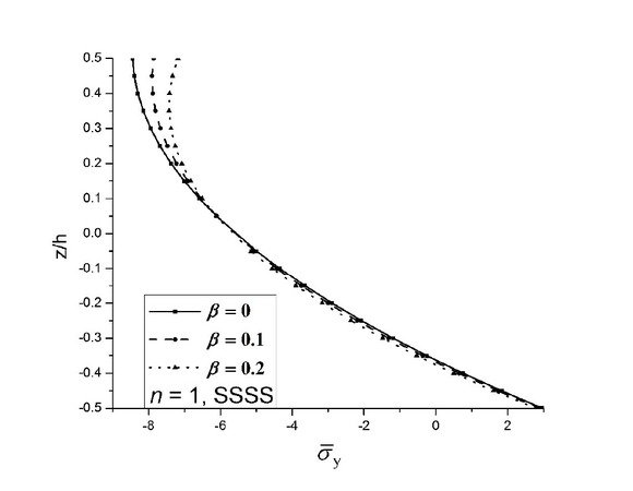 Figure 7 Effect of porosity on dimensionless axial stress of FGM-1 porous conoidal shell under uniform loading.