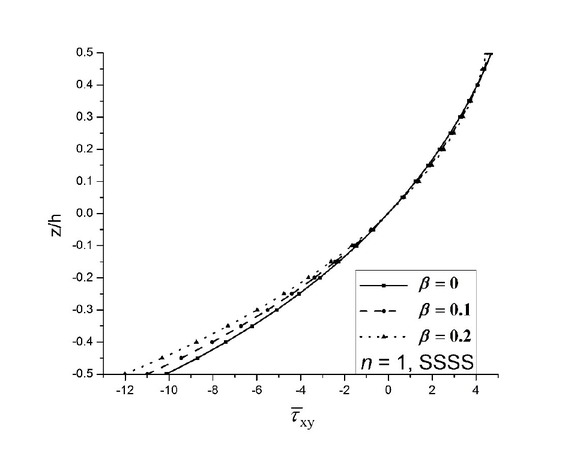 Figure 8 Effect of porosity on dimensionless shear stress of FGM-1 porous conoidal shell under uniform loading.