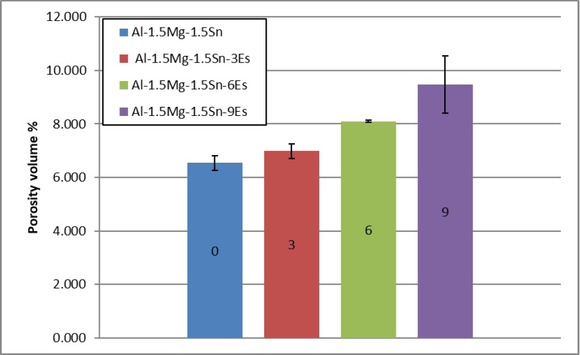 Figure 4 Porosity volume percentage of all fabricated composites.