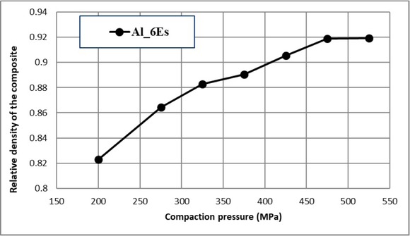 Figure 5 Densification curve of Al-6 wt. % Es composite.