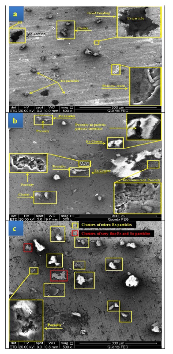 Figure 10 (a) SEM image of Al-1.5Mg-1.5Sn-3Es composite showing uniform distribution of particles and good bonding at matrix-particle interface, (b) SEM image of Al-1.5Mg-1.5Sn-6Es composite showing higher number of clusters accompanied with porosity at particle-particle interface and (c) SEM micrograph of Al-1.5Mg-1.5Sn-9Es composite showing the highest number of clusters which accompanied with porosity at particle-particle interface.