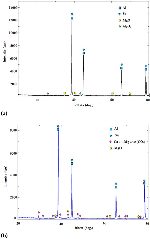 Figure 15 (a) XRD pattern of the base sample, Al-1.5Mg-1.5Sn, (b) XRD pattern of Al-1.5Mg-1.5Sn-6Es composite.