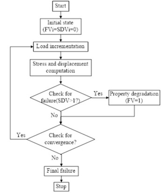 Figure 6 Flow chart of the progressive damage analysis
