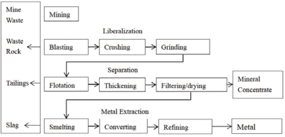 Figure 1 Mineral extraction from mining to metal [1]