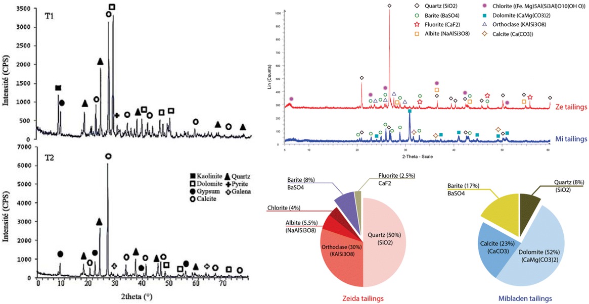 Figure 2 XRD pattern of lead-zinc tailings [21]/[34]