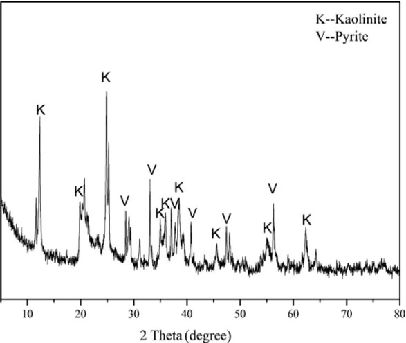 Figure 3 XRD pattern of pyrite tailings [35]