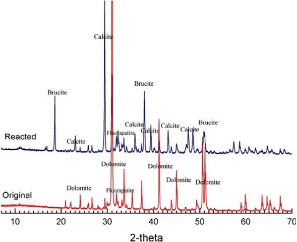 Figure 4 XRD pattern of phosphate tailings before and after alkalitreatment [32]