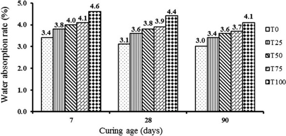 Figure 6 Water absorption in concrete with and without iron ore tailings [27]