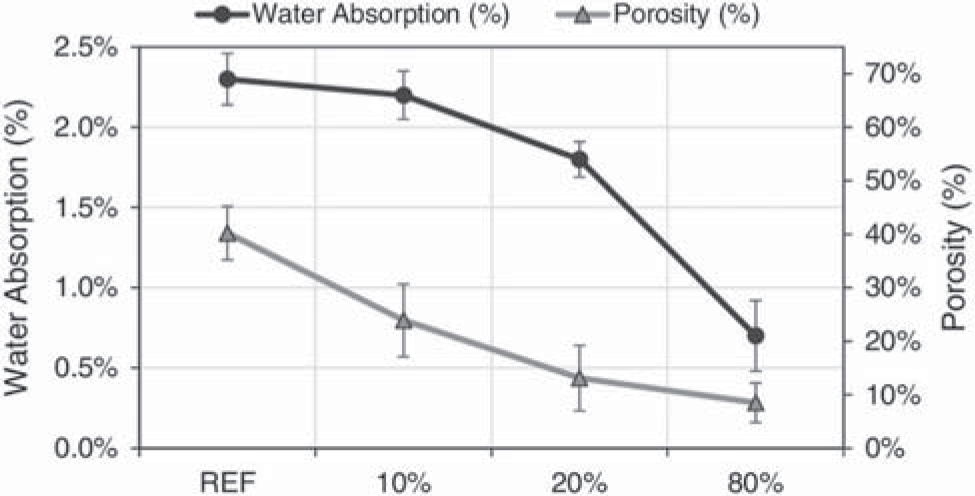 Figure 7 Water absorption and porosity results [36]