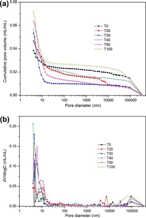 Figure 8 Pore size distribution of mortar containing iron ore tailings [28]