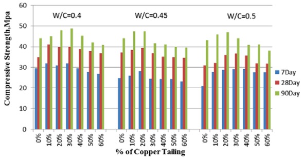 Figure 9 Compressive strength of concrete containing tailings [29]