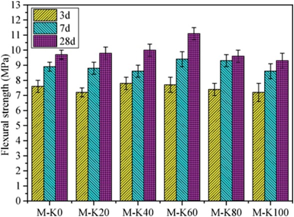 Figure 10 Flexural strength of mortars [40]