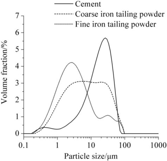 Figure 11 Particle size distributions of tailings after grinding during the different time [58]