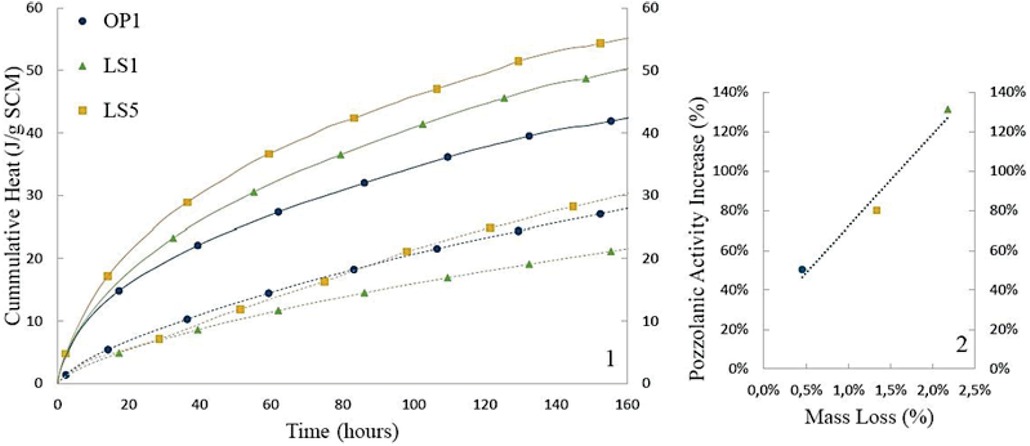 Figure 12 Cumulative heat (J/g of SCM) of untreated (dashed line) and treated (700 C, 30 min grinding) tailings. 2. Relation between mass loss under 650 C and increase in pozzolanic capacity, measured as cumulative heat release at 7 days [66]