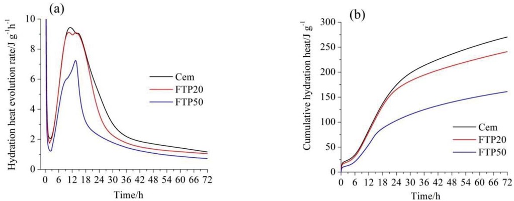 Figure 13 The heat of hydration cement paste containing fine tailings at w/c ratio of 0.4 [58]
