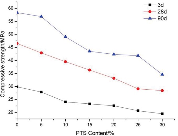 Figure 14 Compressive strength development of cement with tailings [32]
