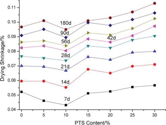Figure 15 Effect of tailings on drying shrinkage [32]