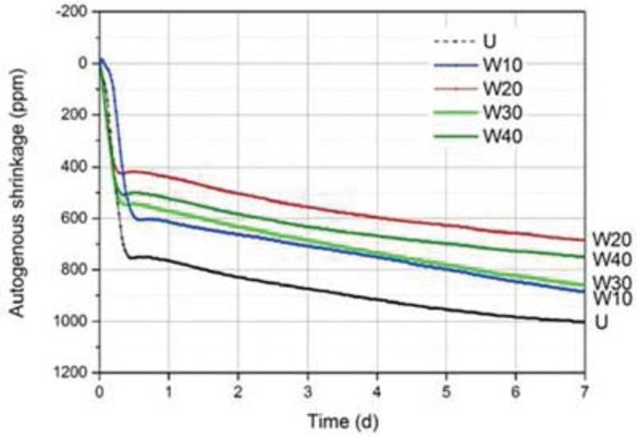 Figure 16 Autogenous shrinkage of concrete pastes with different content of tailings content [67]