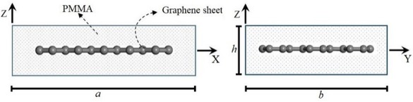 Figure 1 Schematic of the X-Z and Y-Z views of Graphene reinforced lamina.