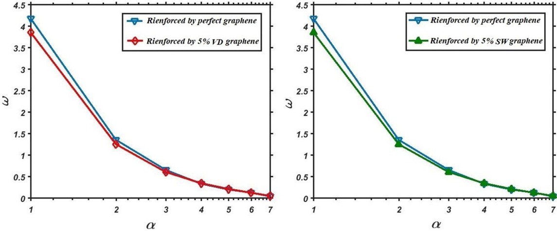 Figure 3 Variation of lamina frequency with α parameter: a) vacancy defect b) stone wales defect.