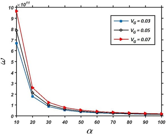 Figure 4 Variation of lamina natural frequency with α parameter for different graphene volume fraction.