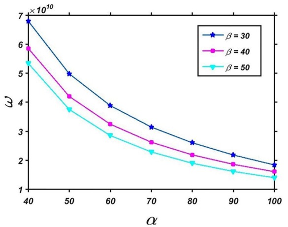 Figure 5 Variation of the natural frequency with α for different β parameters.