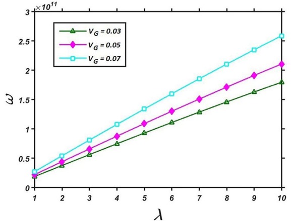 Figure 6 Variation of the natural frequency with λ for different graphene volume fraction.