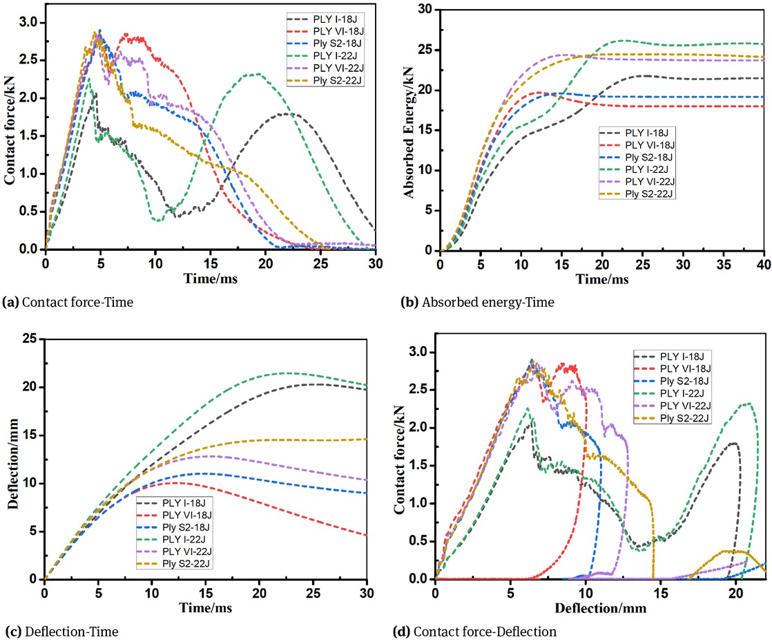 Figure 7 Comparisons of impact responses between the sandwich panels with different face-sheets under the incident energy of 18J and 22J