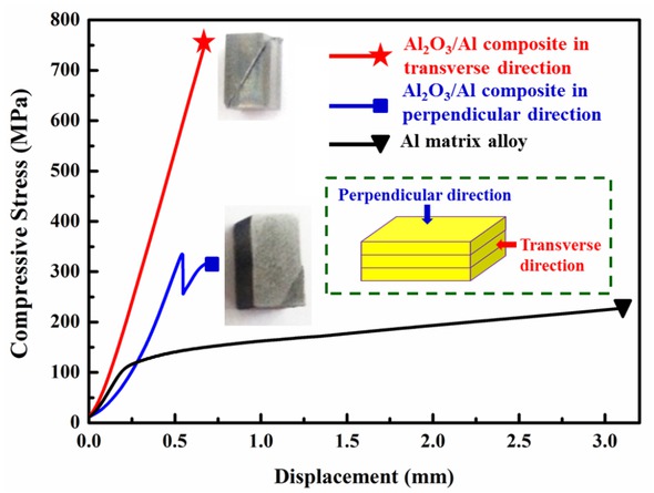 Figure 6 Representative compressive curves of the lamellar Al2O3p/Al composite in transvers and perpendicular directions and Al matrix.