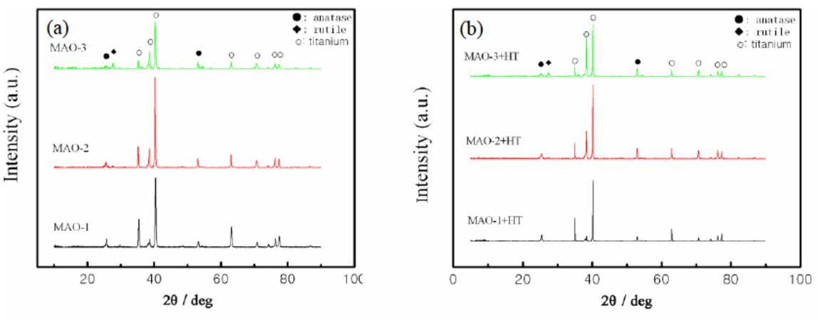 Figure 3 XRD patterns for three MAO coatings formed onto Ti substrates, (a) before heat treatment, (b) after heat treatment