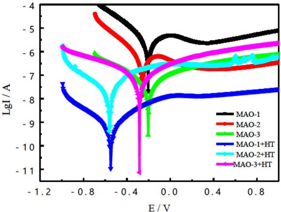 Figure 4 Polarization curves of three MAO coatings before and after heat treatment
