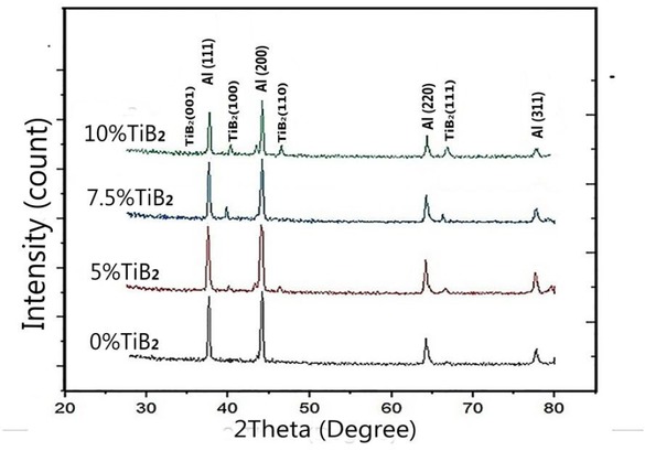 Figure 1 XRD Patterns of AA7010-TiB2 in-situ composites