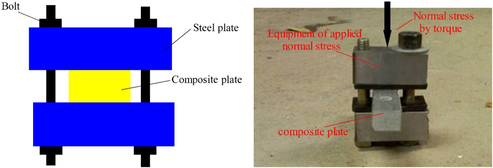 Figure 3 The external normal stress application device design