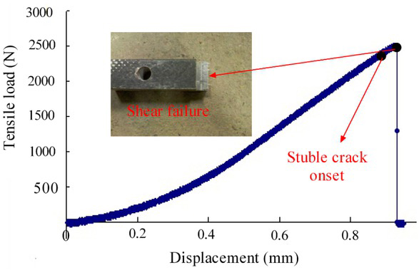 Figure 7 Load-displacement curve without external normal stress
